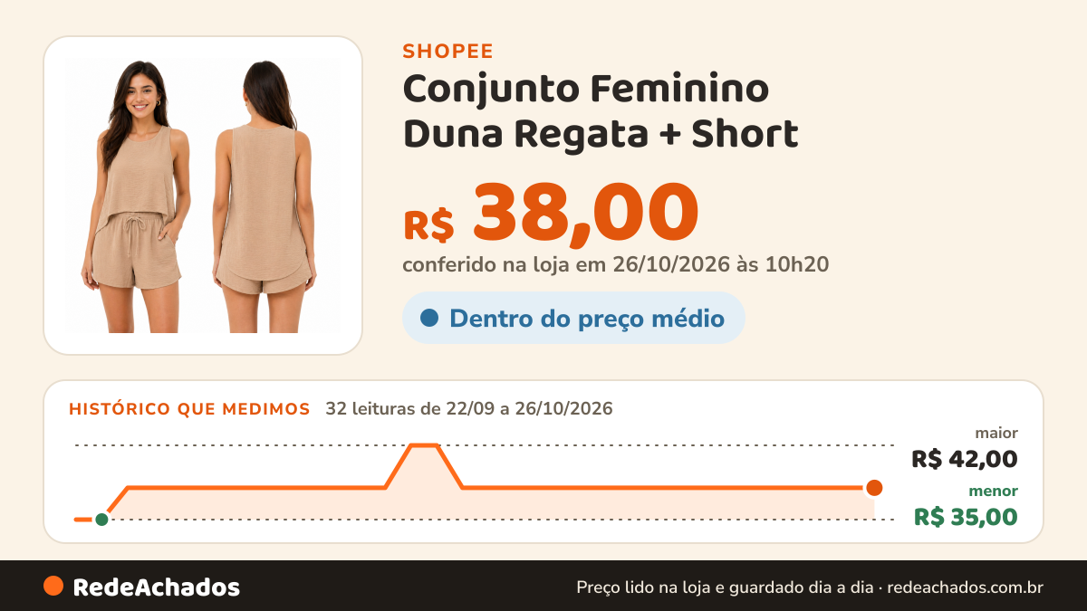 Histórico de preço de Conjunto Feminino Duna Regata + Short – Leve, Confortável e Elegante | Moda Verão 2026 na Shopee: 32 leituras de 22/09/2026 a 26/10/2026, menor R$ 35,00, maior R$ 42,00; R$ 38,00 conferido em 26/10/2026 às 10h20