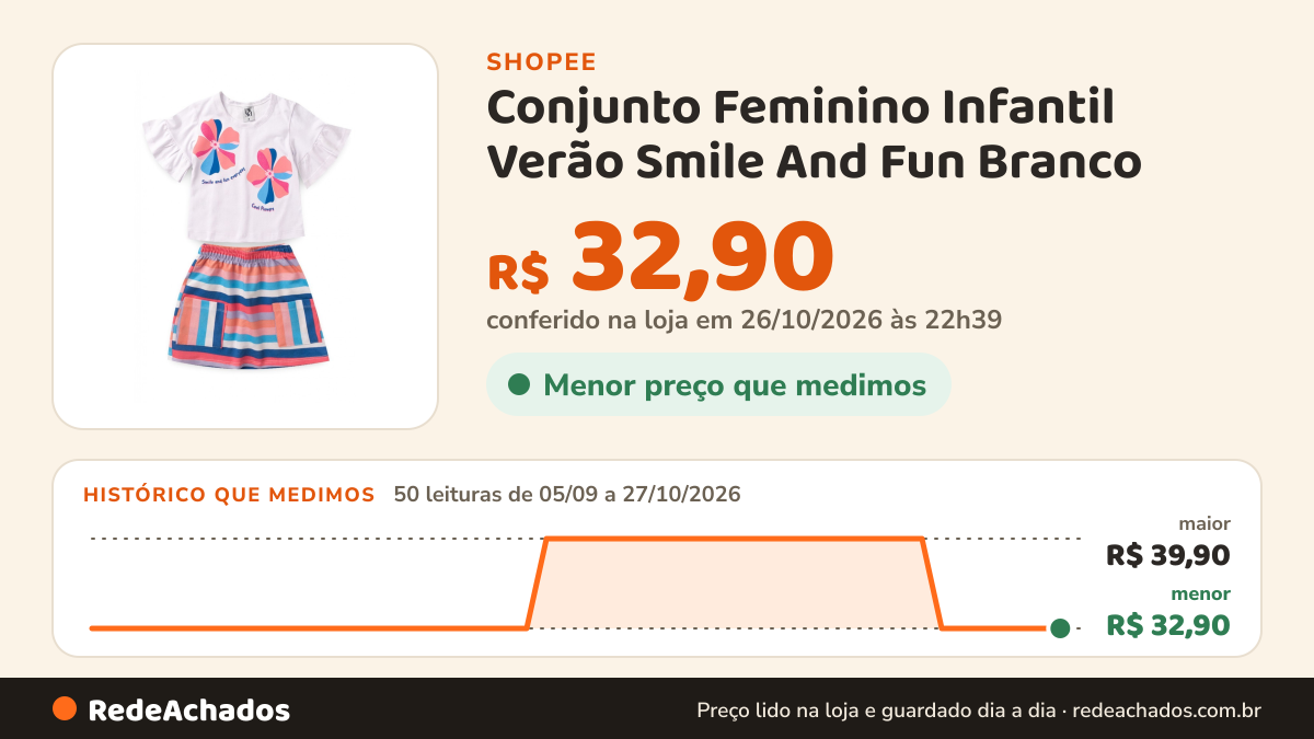 Histórico de preço de Conjunto Feminino Infantil Verão Smile And Fun Branco na Shopee: 50 leituras de 05/09/2026 a 27/10/2026, menor R$ 32,90, maior R$ 39,90; R$ 32,90 conferido em 26/10/2026 às 22h39