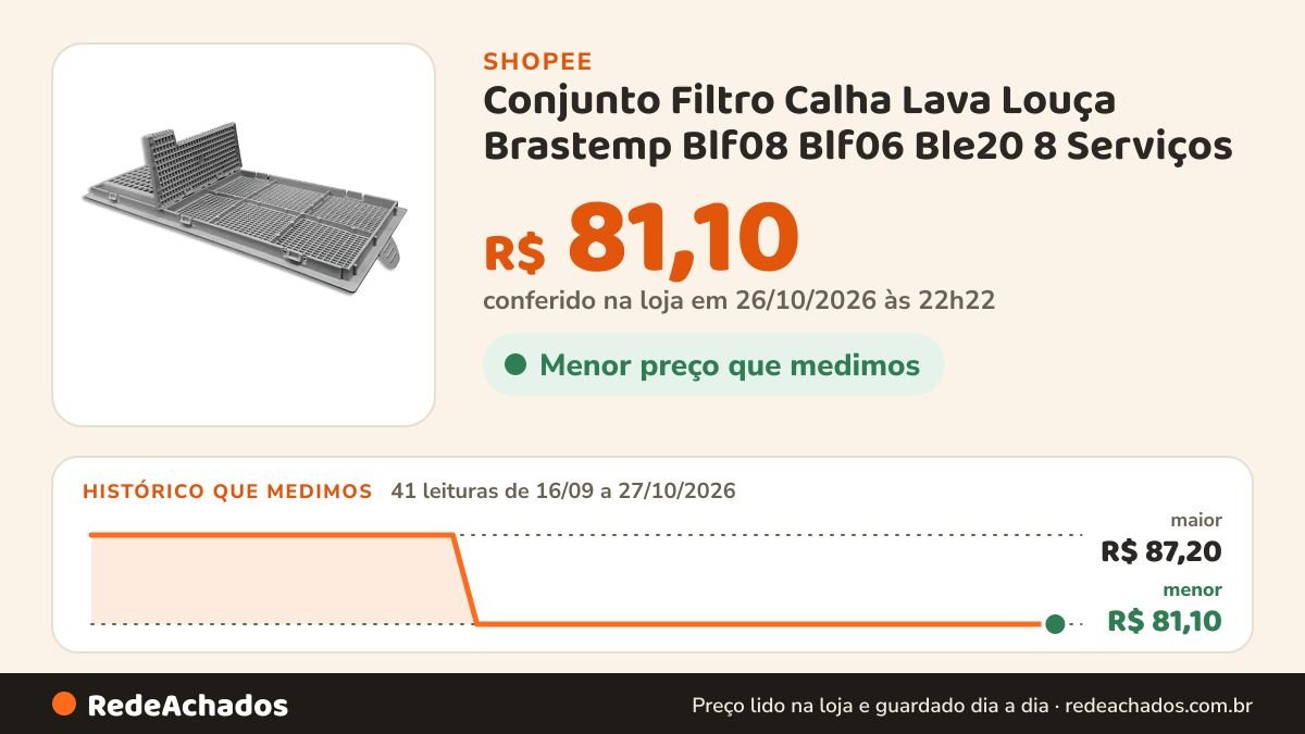 Histórico de preço de Conjunto Filtro Calha Lava Louça Brastemp Blf08 Blf06 Ble20 8 Serviços na Shopee: 41 leituras de 16/09/2026 a 27/10/2026, menor R$ 81,10, maior R$ 87,20; R$ 81,10 conferido em 26/10/2026 às 22h22