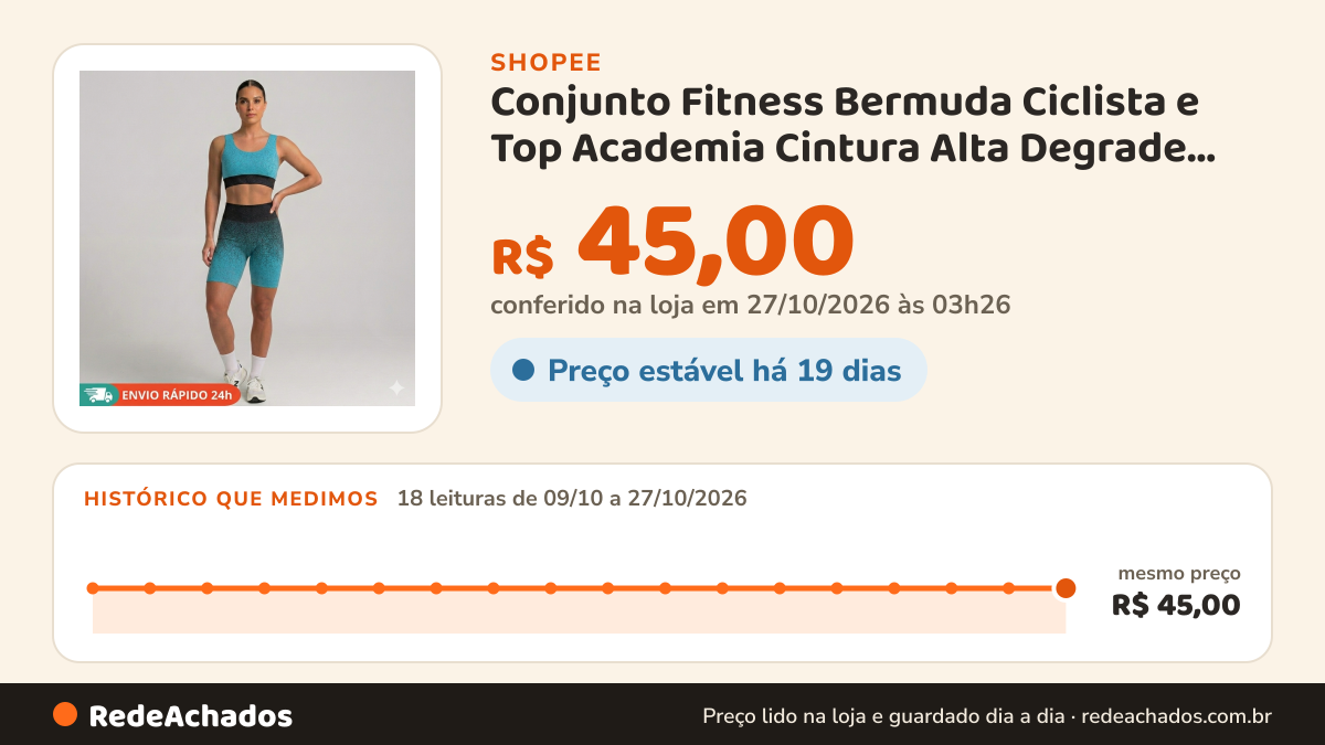 Histórico de preço de Conjunto Fitness Bermuda Ciclista e Top Academia Cintura Alta Degrade Colorido Suplex Alta… na Shopee: 18 leituras de 09/10/2026 a 27/10/2026, mesmo preço, R$ 45,00, em todas; R$ 45,00 conferido em 27/10/2026 às 03h26