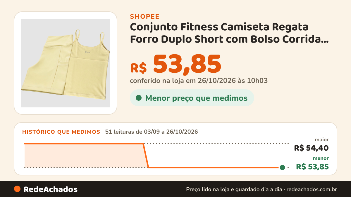 Histórico de preço de Conjunto Fitness Camiseta Regata Forro Duplo Short com Bolso Corrida Academia Moda… na Shopee: 51 leituras de 03/09/2026 a 26/10/2026, menor R$ 53,85, maior R$ 54,40; R$ 53,85 conferido em 26/10/2026 às 10h03