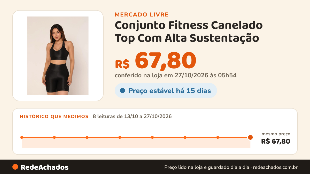 Histórico de preço de Conjunto Fitness Canelado Top Com Alta Sustentação no Mercado Livre: 8 leituras de 13/10/2026 a 27/10/2026, mesmo preço, R$ 67,80, em todas; R$ 67,80 conferido em 27/10/2026 às 05h54