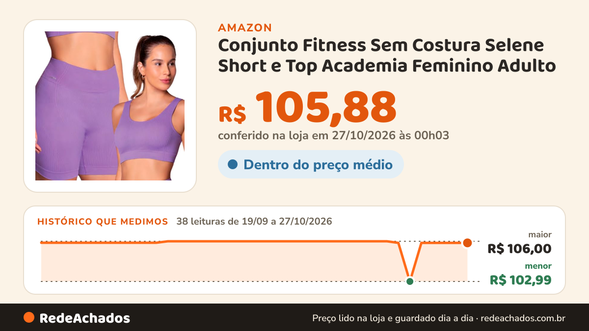 Histórico de preço de Conjunto Fitness Sem Costura Selene Short e Top Academia Feminino Adulto | Roxo. | G na Amazon: 38 leituras de 19/09/2026 a 27/10/2026, menor R$ 102,99, maior R$ 106,00; R$ 105,88 conferido em 27/10/2026 às 00h03