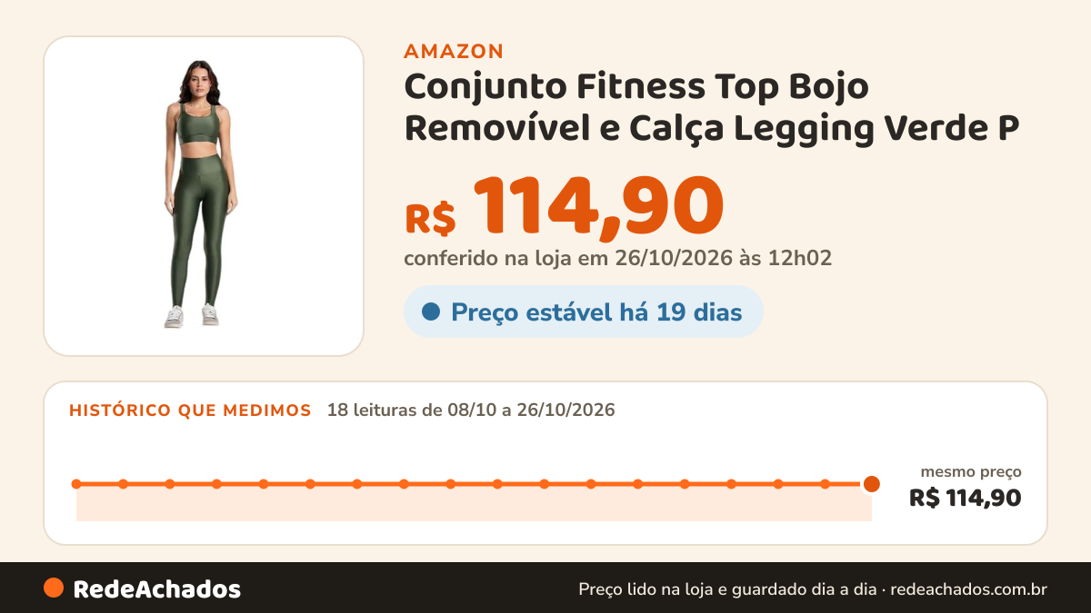 Histórico de preço de Conjunto Fitness Top Bojo Removível e Calça Legging Verde P na Amazon: 18 leituras de 08/10/2026 a 26/10/2026, mesmo preço, R$ 114,90, em todas; R$ 114,90 conferido em 26/10/2026 às 12h02