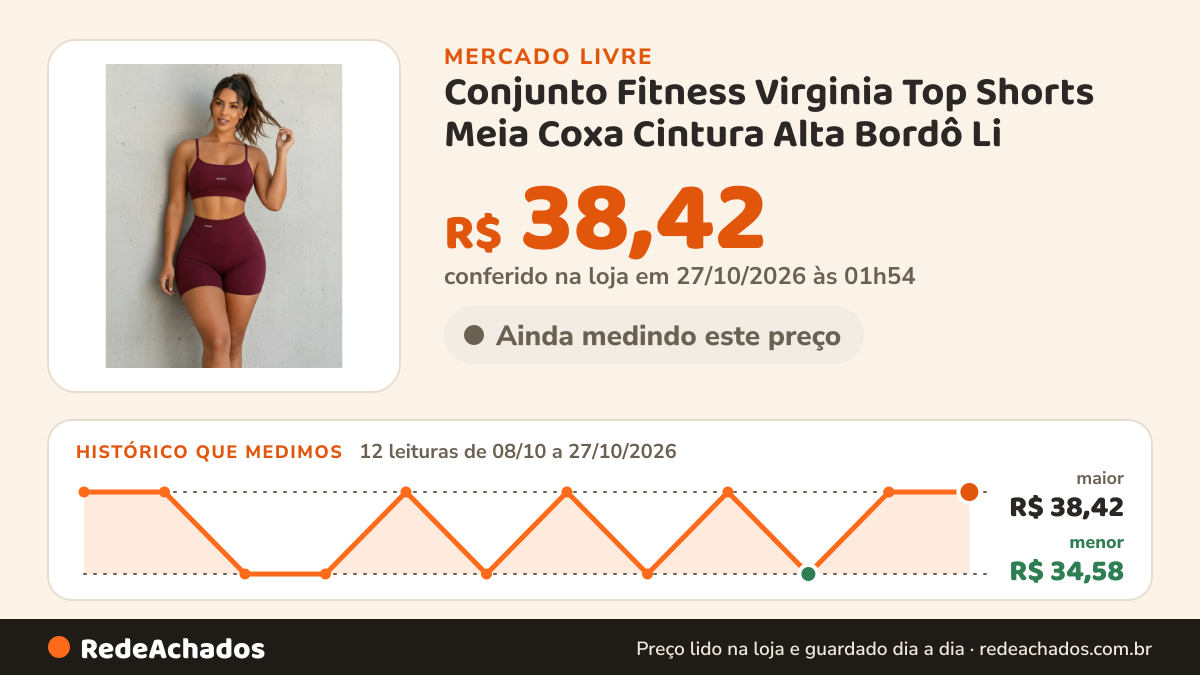 Histórico de preço de Conjunto Fitness Virginia Top Shorts Meia Coxa Cintura Alta Bordô Li no Mercado Livre: 12 leituras de 08/10/2026 a 27/10/2026, menor R$ 34,58, maior R$ 38,42; R$ 38,42 conferido em 27/10/2026 às 01h54