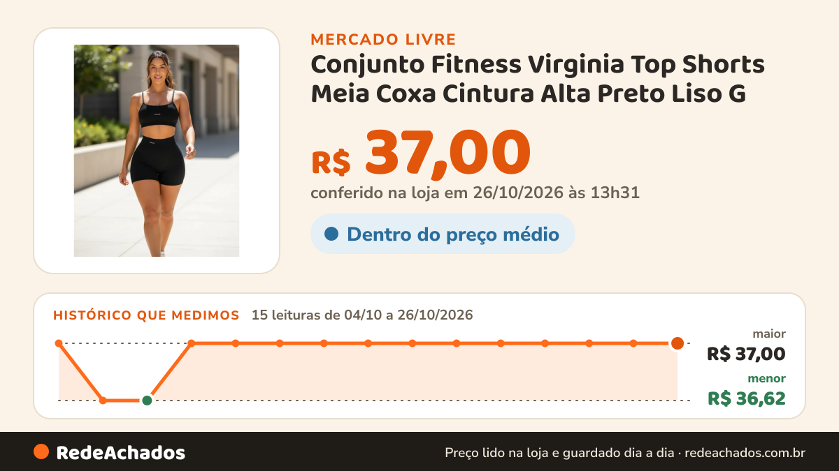 Histórico de preço de Conjunto Fitness Virginia Top Shorts Meia Coxa Cintura Alta Preto Liso G (42-44) no Mercado Livre: 14 leituras de 04/10/2026 a 25/10/2026, menor R$ 36,62, maior R$ 37,00; R$ 37,00 conferido em 25/10/2026 às 17h29
