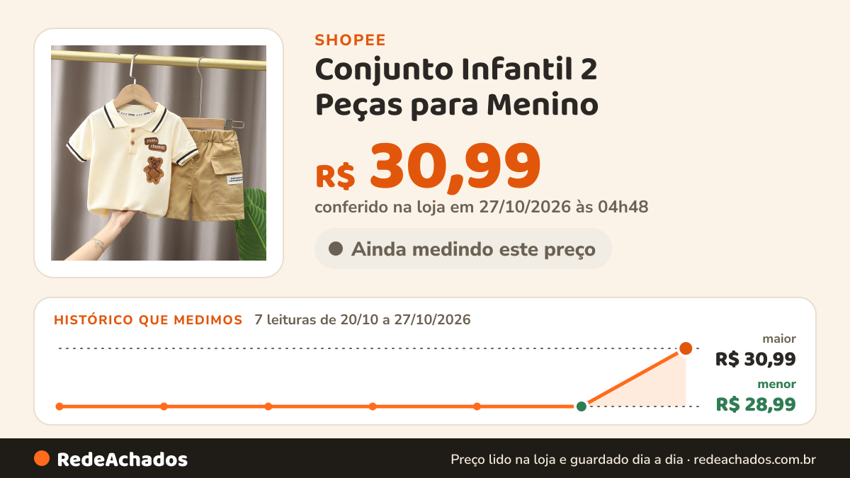 Histórico de preço de Conjunto Infantil 2 Peças para Menino - Camiseta Gola Polo Manga Curta + Bermuda, 100%… na Shopee: 7 leituras de 20/10/2026 a 27/10/2026, menor R$ 28,99, maior R$ 30,99; R$ 30,99 conferido em 27/10/2026 às 04h48