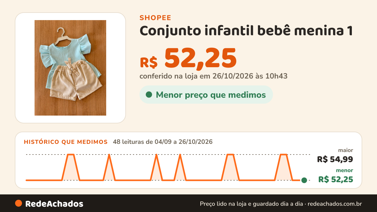 Histórico de preço de Conjunto infantil bebê menina 1 - 2 anos estampados na Shopee: 48 leituras de 04/09/2026 a 26/10/2026, menor R$ 52,25, maior R$ 54,99; R$ 52,25 conferido em 26/10/2026 às 10h43