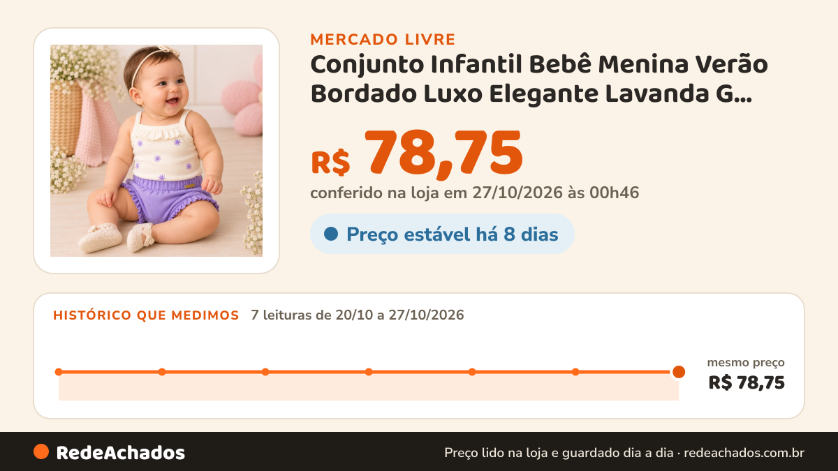 Histórico de preço de Conjunto Infantil Bebê Menina Verão Bordado Luxo Elegante Lavanda G 9-12meses no Mercado Livre: 7 leituras de 20/10/2026 a 27/10/2026, mesmo preço, R$ 78,75, em todas; R$ 78,75 conferido em 27/10/2026 às 00h46