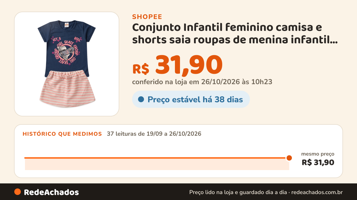 Histórico de preço de Conjunto Infantil feminino camisa e shorts saia roupas de menina infantil feminino barato na Shopee: 37 leituras de 19/09/2026 a 26/10/2026, mesmo preço, R$ 31,90, em todas; R$ 31,90 conferido em 26/10/2026 às 10h23