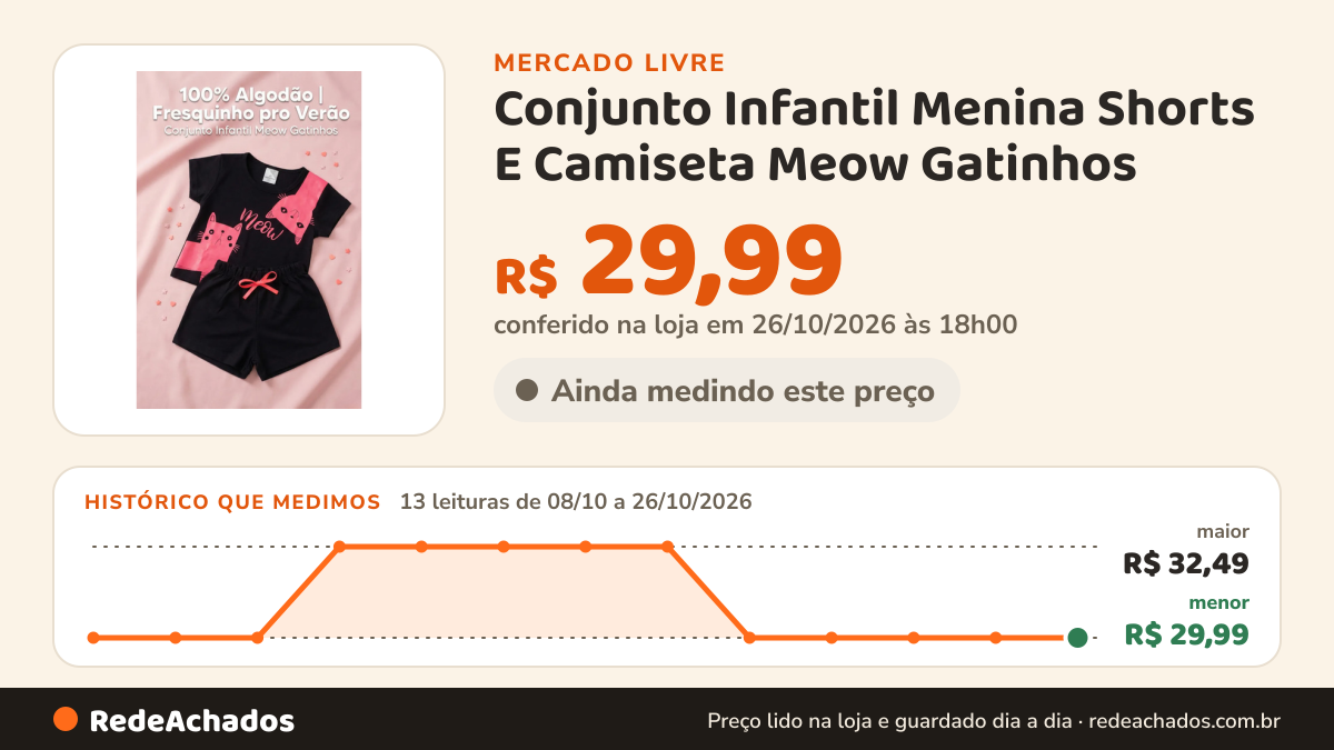 Histórico de preço de Conjunto Infantil Menina Shorts E Camiseta Meow Gatinhos no Mercado Livre: 13 leituras de 08/10/2026 a 26/10/2026, menor R$ 29,99, maior R$ 32,49; R$ 29,99 conferido em 26/10/2026 às 18h00