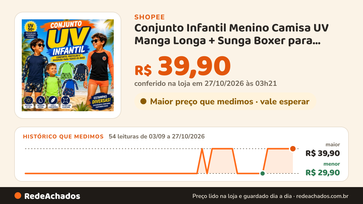 Histórico de preço de Conjunto Infantil Menino Camisa UV Manga Longa + Sunga Boxer para Praia/Piscina na Shopee: 54 leituras de 03/09/2026 a 27/10/2026, menor R$ 29,90, maior R$ 39,90; R$ 39,90 conferido em 27/10/2026 às 03h21