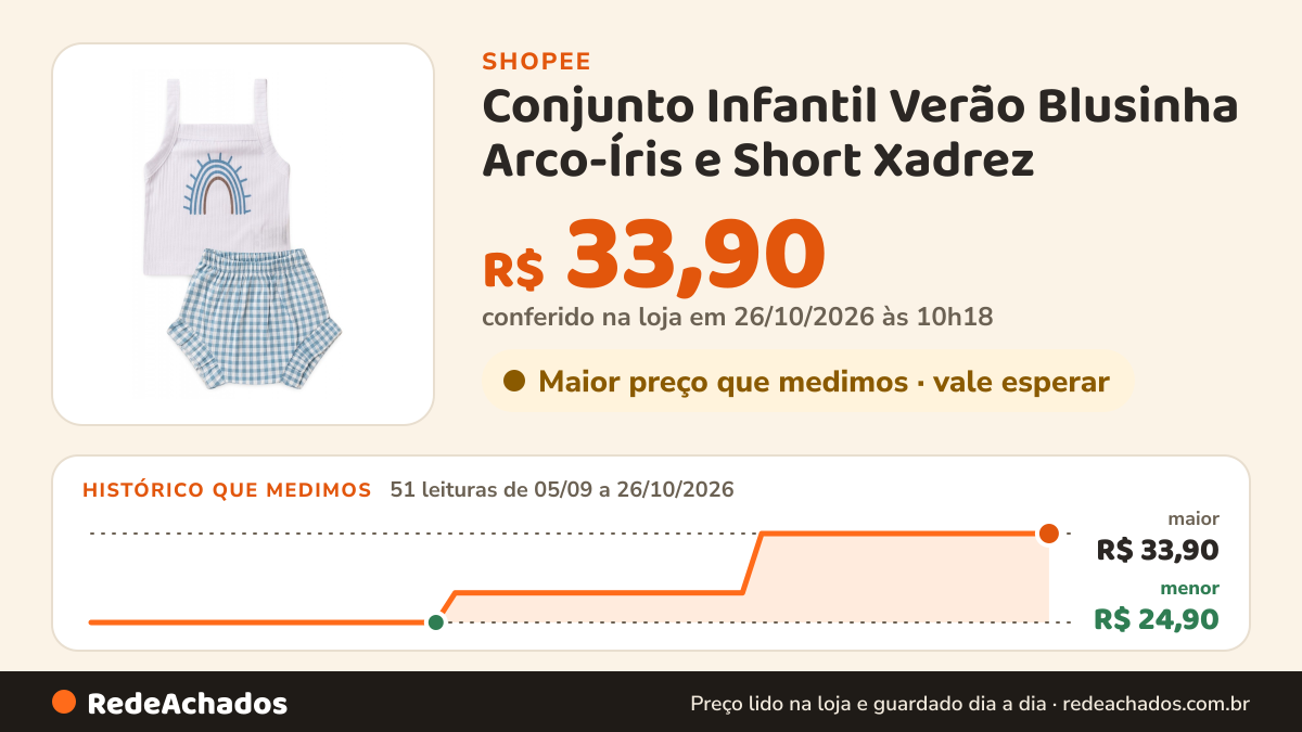 Histórico de preço de Conjunto Infantil Verão Blusinha Arco-Íris e Short Xadrez na Shopee: 51 leituras de 05/09/2026 a 26/10/2026, menor R$ 24,90, maior R$ 33,90; R$ 33,90 conferido em 26/10/2026 às 10h18