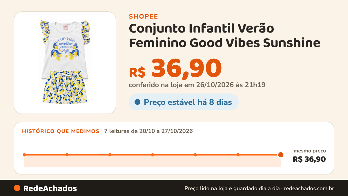 Histórico de preço de Conjunto Infantil Verão Feminino Good Vibes Sunshine - Branco na Shopee: 7 leituras de 20/10/2026 a 27/10/2026, mesmo preço, R$ 36,90, em todas; R$ 36,90 conferido em 26/10/2026 às 21h19