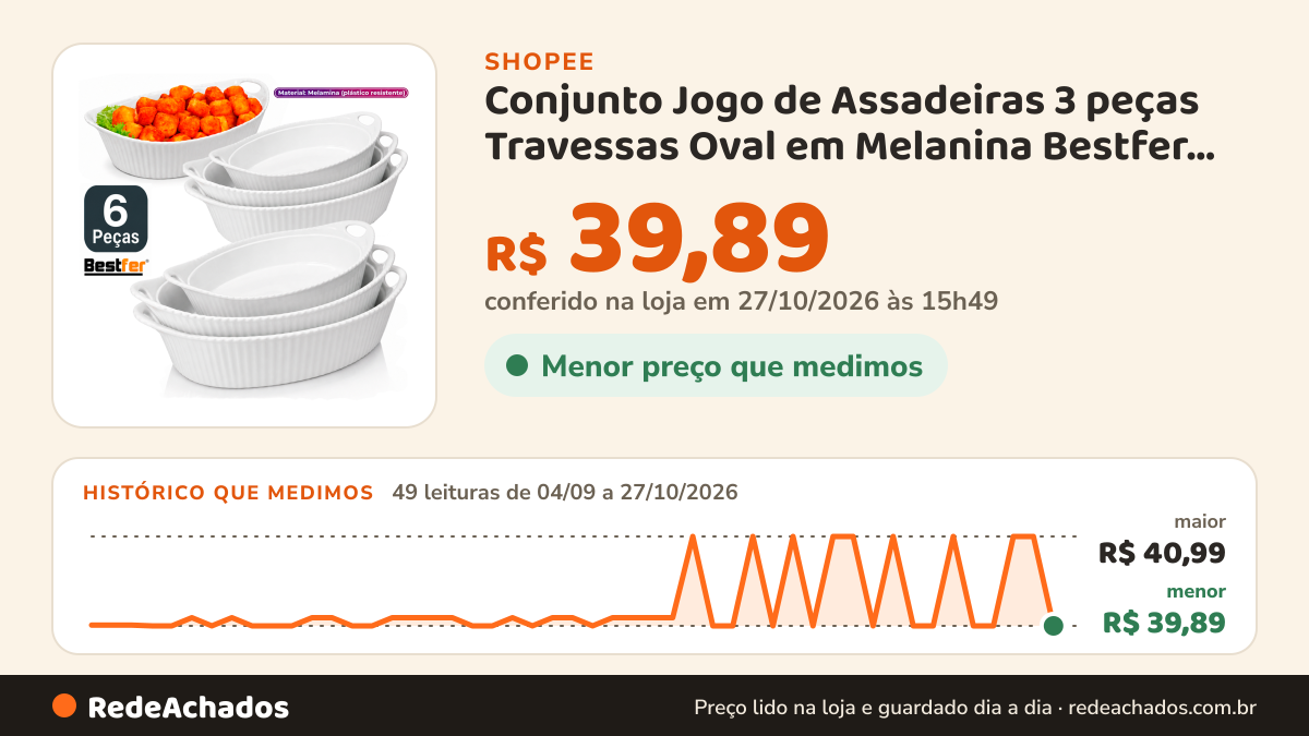 Histórico de preço de Conjunto Jogo de Assadeiras 3 peças Travessas Oval em Melanina Bestfer PMG Branca opaline na Shopee: 47 leituras de 04/09/2026 a 25/10/2026, menor R$ 39,89, maior R$ 40,99; R$ 40,99 conferido em 25/10/2026 às 09h18