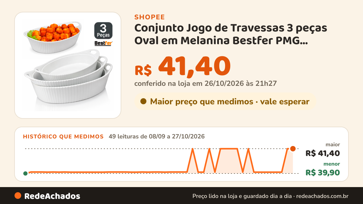 Histórico de preço de Conjunto Jogo de Travessas 3 peças Oval em Melanina Bestfer PMG Branca opaline na Shopee: 49 leituras de 08/09/2026 a 27/10/2026, menor R$ 39,90, maior R$ 41,40; R$ 41,40 conferido em 26/10/2026 às 21h27