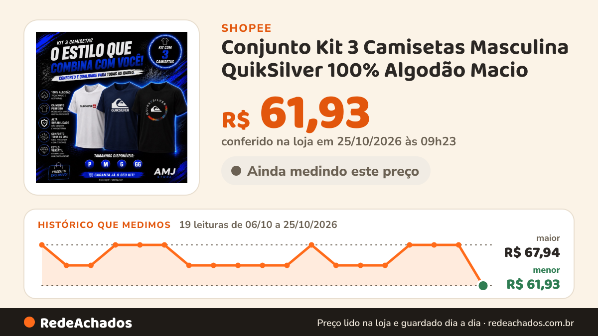Histórico de preço de Conjunto Kit 3 Camisetas Masculina QuikSilver 100% Algodão Macio | Casual | Envio Imediato na Shopee: 19 leituras de 06/10/2026 a 25/10/2026, menor R$ 61,93, maior R$ 67,94; R$ 61,93 conferido em 25/10/2026 às 09h23
