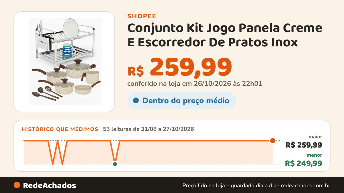 Histórico de preço de Conjunto Kit Jogo Panela Creme E Escorredor De Pratos Inox na Shopee: 53 leituras de 31/08/2026 a 27/10/2026, menor R$ 249,99, maior R$ 259,99; R$ 259,99 conferido em 26/10/2026 às 22h01