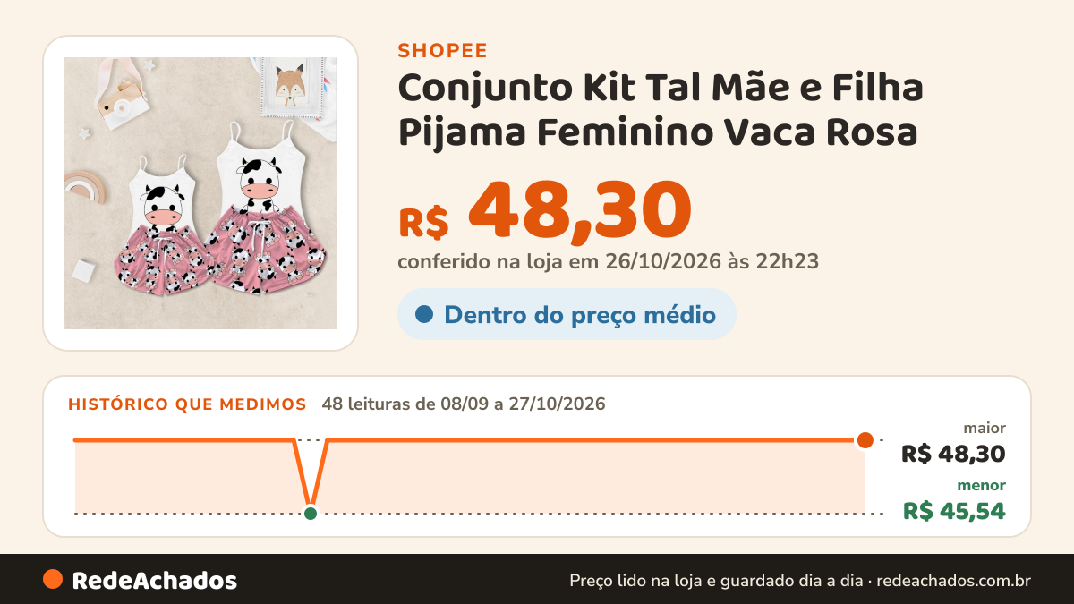 Histórico de preço de Conjunto Kit Tal Mãe e Filha Pijama Feminino Vaca Rosa na Shopee: 48 leituras de 08/09/2026 a 27/10/2026, menor R$ 45,54, maior R$ 48,30; R$ 48,30 conferido em 26/10/2026 às 22h23