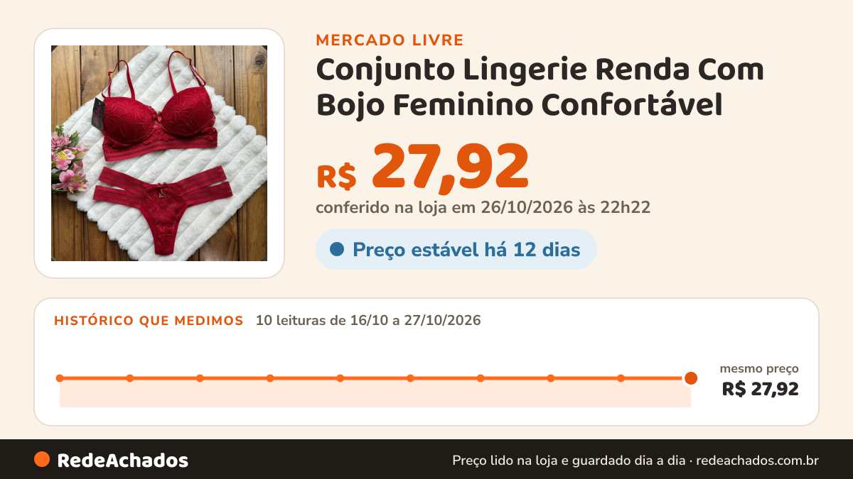 Histórico de preço de Conjunto Lingerie Renda Com Bojo Feminino Confortável no Mercado Livre: 10 leituras de 16/10/2026 a 27/10/2026, mesmo preço, R$ 27,92, em todas; R$ 27,92 conferido em 26/10/2026 às 22h22