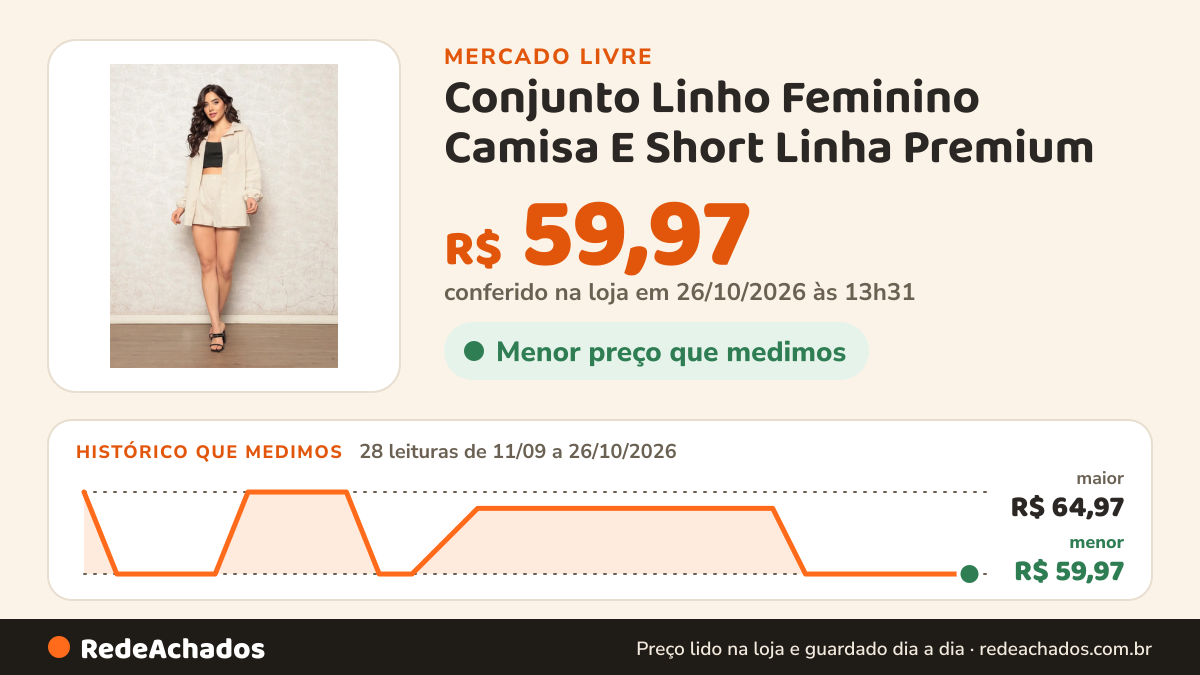 Histórico de preço de Conjunto Linho Feminino Camisa E Short Linha Premium no Mercado Livre: 28 leituras de 11/09/2026 a 26/10/2026, menor R$ 59,97, maior R$ 64,97; R$ 59,97 conferido em 26/10/2026 às 13h31