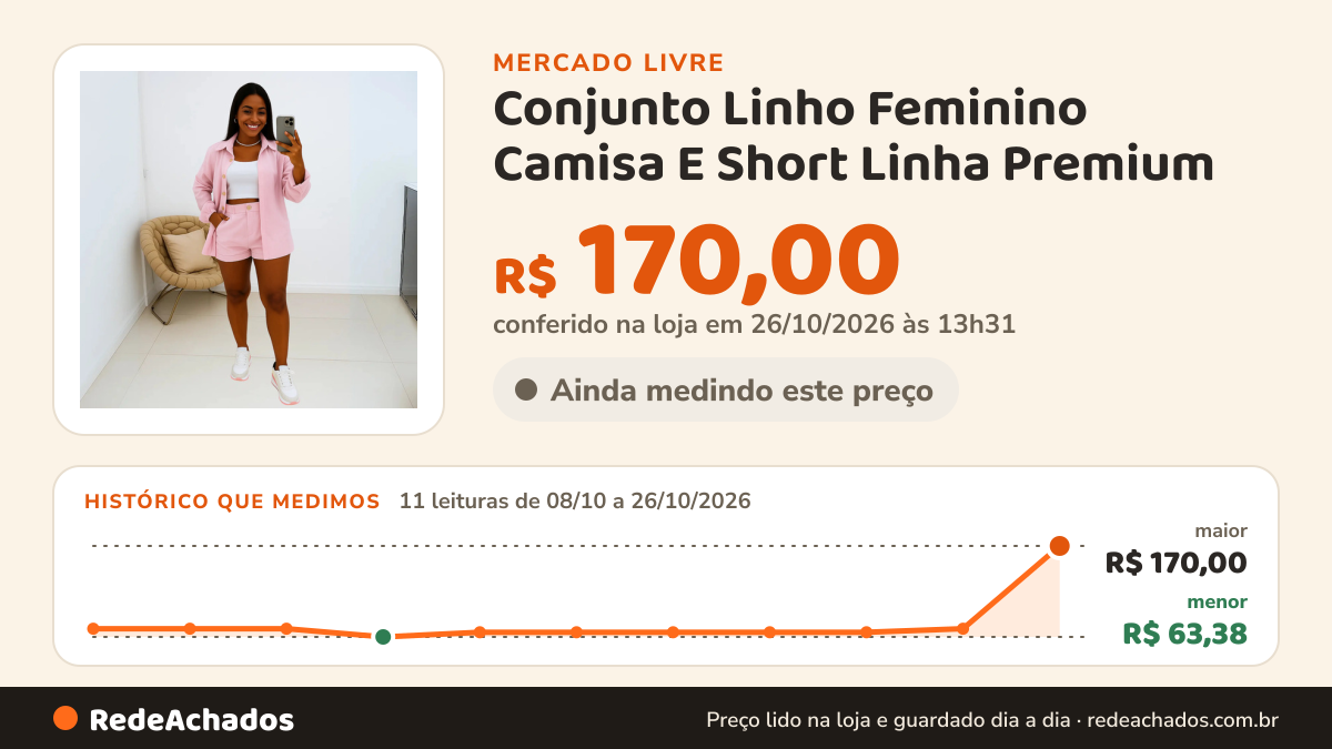 Histórico de preço de Conjunto Linho Feminino Camisa E Short Linha Premium no Mercado Livre: 11 leituras de 08/10/2026 a 26/10/2026, menor R$ 63,38, maior R$ 170,00; R$ 170,00 conferido em 26/10/2026 às 13h31