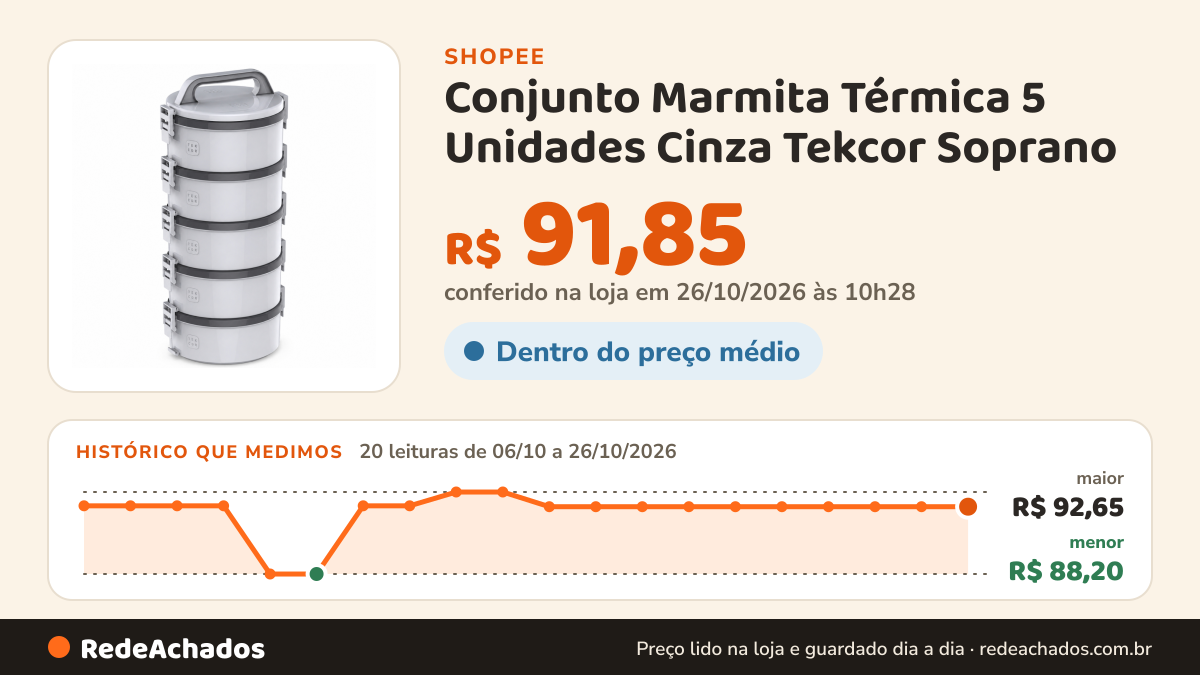 Histórico de preço de Conjunto Marmita Térmica 5 Unidades Cinza Tekcor Soprano na Shopee: 19 leituras de 06/10/2026 a 25/10/2026, menor R$ 88,20, maior R$ 92,65; R$ 91,85 conferido em 25/10/2026 às 09h13