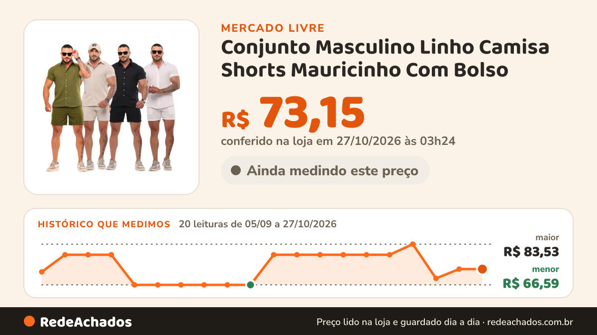Histórico de preço de Conjunto Masculino Linho Camisa Shorts Mauricinho Com Bolso no Mercado Livre: 20 leituras de 05/09/2026 a 27/10/2026, menor R$ 66,59, maior R$ 83,53; R$ 73,15 conferido em 27/10/2026 às 03h24