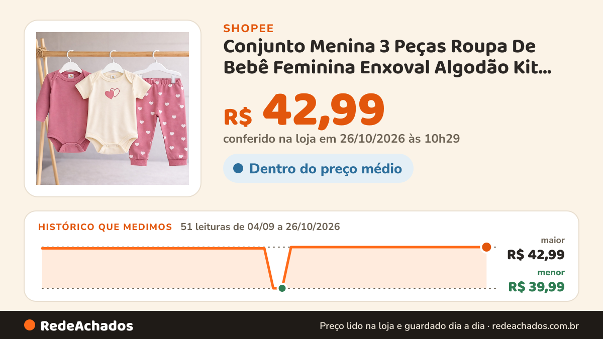 Histórico de preço de Conjunto Menina 3 Peças Roupa De Bebê Feminina Enxoval Algodão Kit Body Premium Conforto… na Shopee: 50 leituras de 04/09/2026 a 25/10/2026, menor R$ 39,99, maior R$ 42,99; R$ 42,99 conferido em 25/10/2026 às 09h14