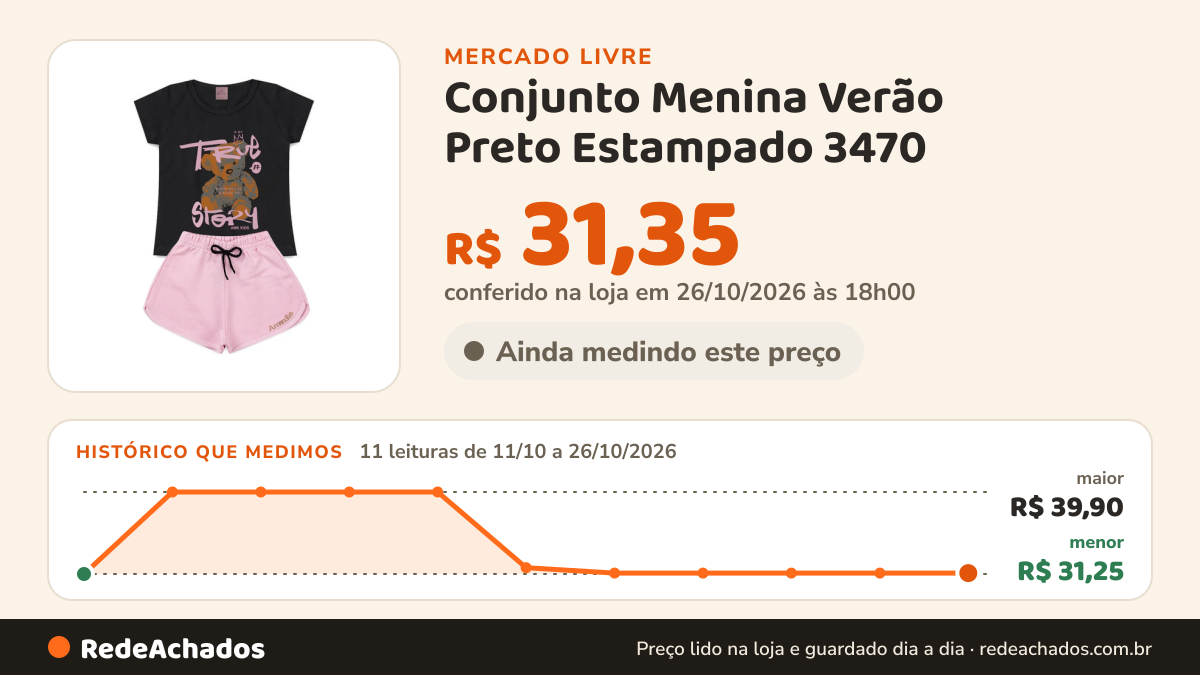 Histórico de preço de Conjunto Menina Verão Preto Estampado 3470 no Mercado Livre: 11 leituras de 11/10/2026 a 26/10/2026, menor R$ 31,25, maior R$ 39,90; R$ 31,35 conferido em 26/10/2026 às 18h00