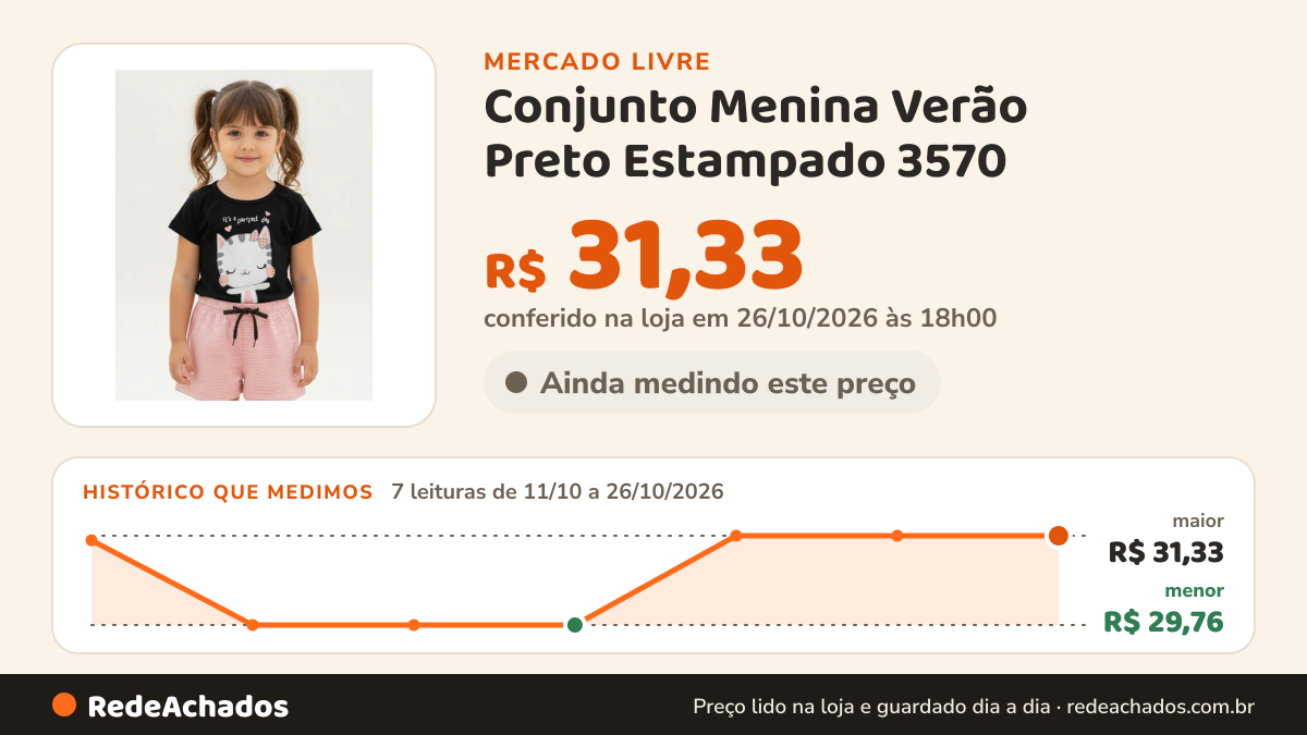 Histórico de preço de Conjunto Menina Verão Preto Estampado 3570 no Mercado Livre: 7 leituras de 11/10/2026 a 26/10/2026, menor R$ 29,76, maior R$ 31,33; R$ 31,33 conferido em 26/10/2026 às 18h00
