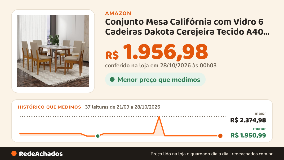 Histórico de preço de Conjunto Mesa Califórnia com Vidro 6 Cadeiras Dakota Cerejeira Tecido A40 100% Madeira… na Amazon: 35 leituras de 21/09/2026 a 26/10/2026, menor R$ 1.950,99, maior R$ 2.374,98; R$ 1.956,98 conferido em 26/10/2026 às 06h01
