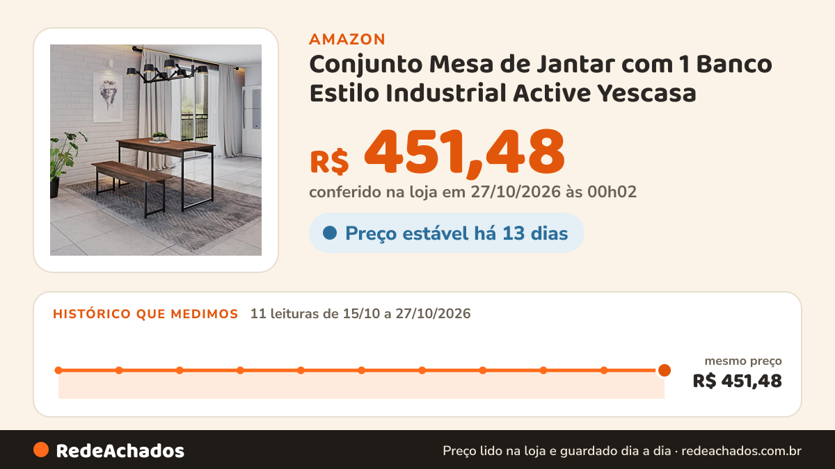 Histórico de preço de Conjunto Mesa de Jantar com 1 Banco Estilo Industrial Active Yescasa na Amazon: 11 leituras de 15/10/2026 a 27/10/2026, mesmo preço, R$ 451,48, em todas; R$ 451,48 conferido em 27/10/2026 às 00h02