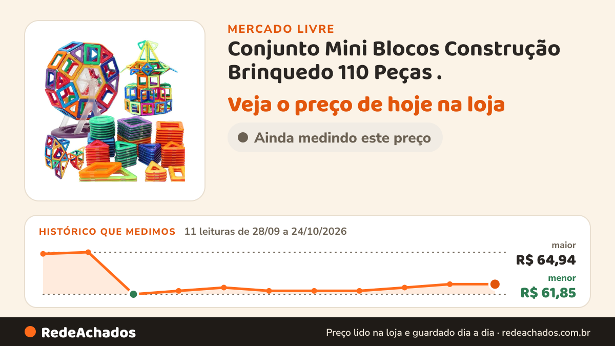 Histórico de preço de Conjunto Mini Blocos Construção Brinquedo 110 Peças . no Mercado Livre: 11 leituras de 28/09/2026 a 24/10/2026, menor R$ 61,85, maior R$ 64,94