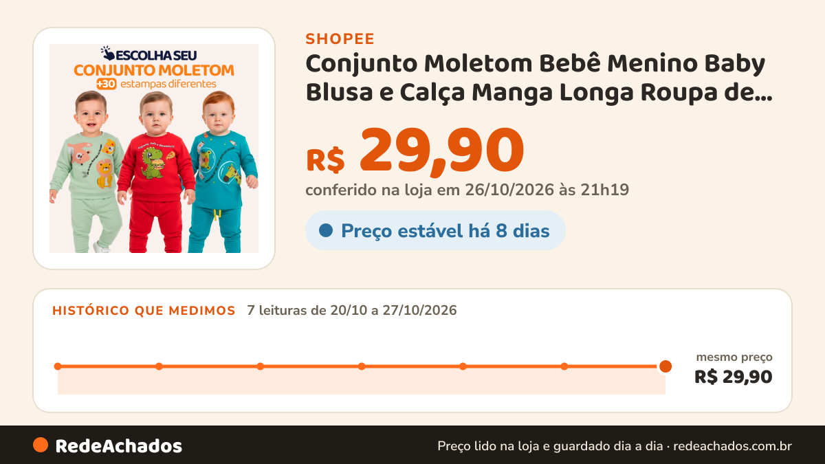 Histórico de preço de Conjunto Moletom Bebê Menino Baby Blusa e Calça Manga Longa Roupa de Frio Inverno… na Shopee: 7 leituras de 20/10/2026 a 27/10/2026, mesmo preço, R$ 29,90, em todas; R$ 29,90 conferido em 26/10/2026 às 21h19