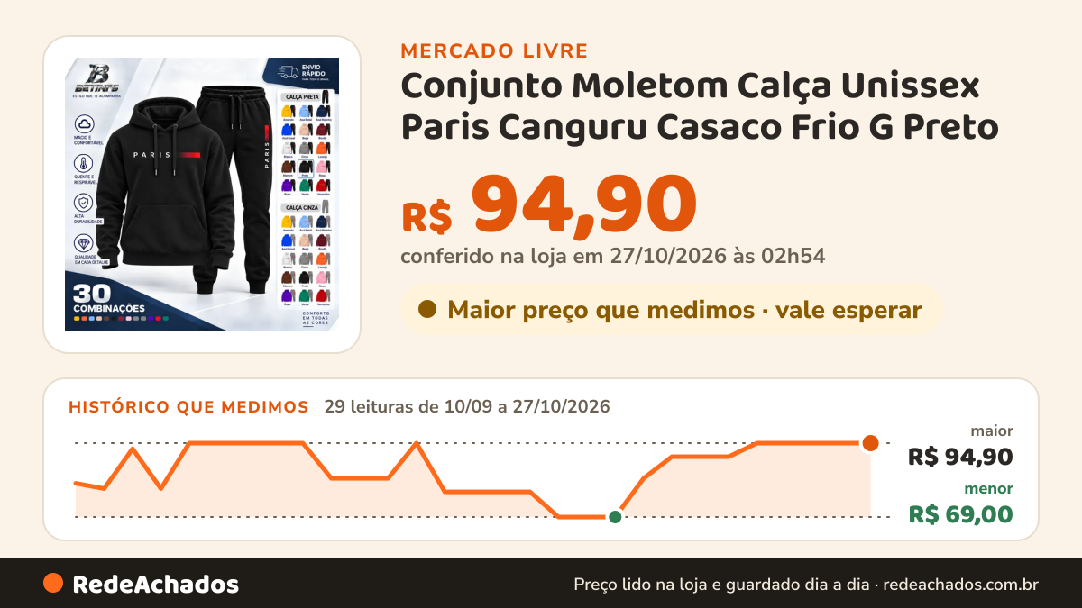 Histórico de preço de Conjunto Moletom Calça Unissex Paris Canguru Casaco Frio G Preto no Mercado Livre: 29 leituras de 10/09/2026 a 27/10/2026, menor R$ 69,00, maior R$ 94,90; R$ 94,90 conferido em 27/10/2026 às 02h54