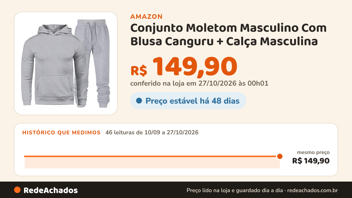 Histórico de preço de Conjunto Moletom Masculino Com Blusa Canguru + Calça Masculina na Amazon: 46 leituras de 10/09/2026 a 27/10/2026, mesmo preço, R$ 149,90, em todas; R$ 149,90 conferido em 27/10/2026 às 00h01