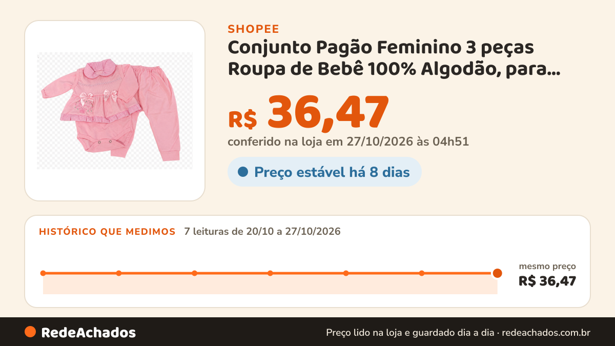 Histórico de preço de Conjunto Pagão Feminino 3 peças Roupa de Bebê 100% Algodão, para sua bolsa maternidade na Shopee: 7 leituras de 20/10/2026 a 27/10/2026, mesmo preço, R$ 36,47, em todas; R$ 36,47 conferido em 27/10/2026 às 04h51