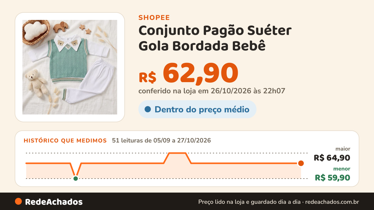 Histórico de preço de Conjunto Pagão Suéter Gola Bordada Bebê | Suéter + Body + Calça | Masculino | Tamanho… na Shopee: 51 leituras de 05/09/2026 a 27/10/2026, menor R$ 59,90, maior R$ 64,90; R$ 62,90 conferido em 26/10/2026 às 22h07