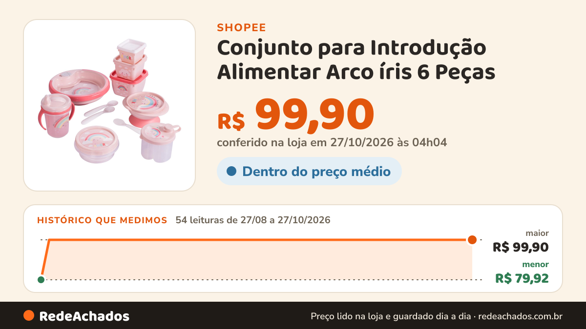 Histórico de preço de Conjunto para Introdução Alimentar Arco íris 6 Peças na Shopee: 54 leituras de 27/08/2026 a 27/10/2026, menor R$ 79,92, maior R$ 99,90; R$ 99,90 conferido em 27/10/2026 às 04h04
