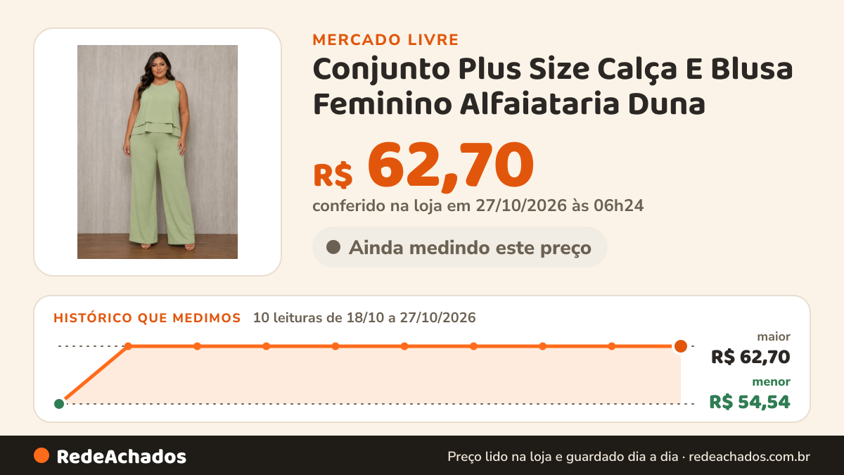 Histórico de preço de Conjunto Plus Size Calça E Blusa Feminino Alfaiataria Duna no Mercado Livre: 10 leituras de 18/10/2026 a 27/10/2026, menor R$ 54,54, maior R$ 62,70; R$ 62,70 conferido em 27/10/2026 às 06h24