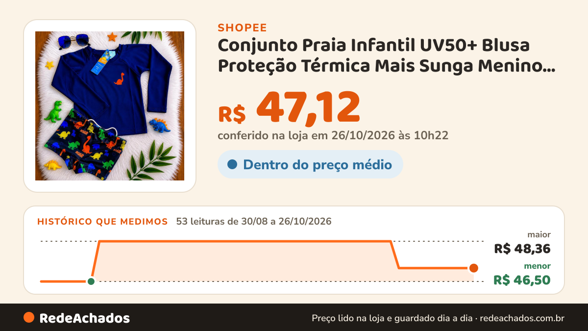Histórico de preço de Conjunto Praia Infantil UV50+ Blusa Proteção Térmica Mais Sunga Menino Roupa de Banho 1 a… na Shopee: 52 leituras de 30/08/2026 a 25/10/2026, menor R$ 46,50, maior R$ 48,36; R$ 47,12 conferido em 25/10/2026 às 09h10