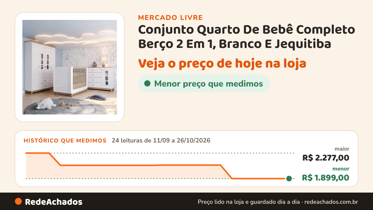 Histórico de preço de Conjunto Quarto De Bebê Completo Berço 2 Em 1, Branco E Jequitiba no Mercado Livre: 24 leituras de 11/09/2026 a 26/10/2026, menor R$ 1.899,00, maior R$ 2.277,00