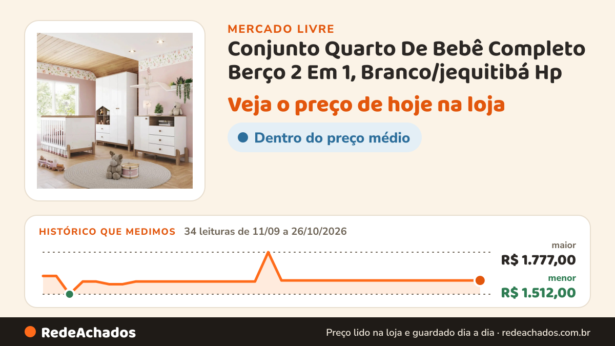 Histórico de preço de Conjunto Quarto De Bebê Completo Berço 2 Em 1, Branco/jequitibá Hp no Mercado Livre: 34 leituras de 11/09/2026 a 26/10/2026, menor R$ 1.512,00, maior R$ 1.777,00