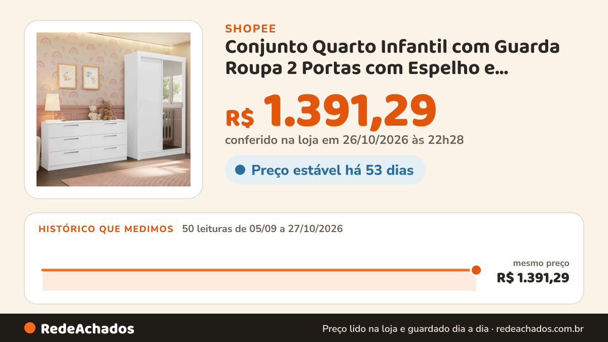 Histórico de preço de Conjunto Quarto Infantil com Guarda Roupa 2 Portas com Espelho e Cômoda Madesa​ na Shopee: 50 leituras de 05/09/2026 a 27/10/2026, mesmo preço, R$ 1.391,29, em todas; R$ 1.391,29 conferido em 26/10/2026 às 22h28
