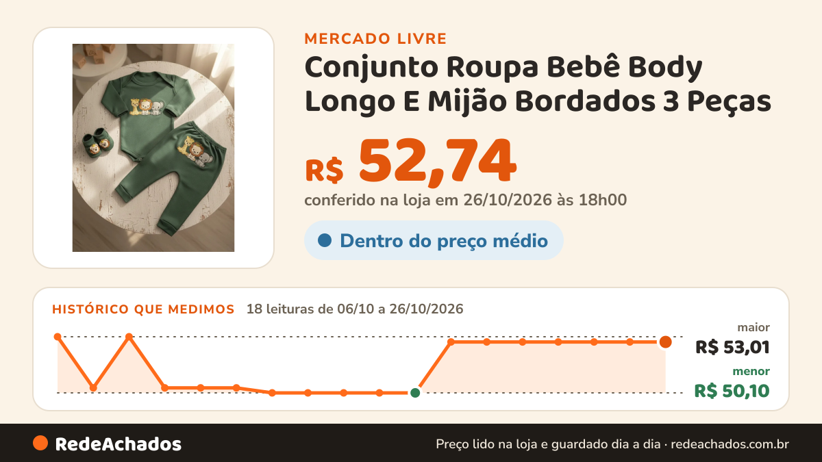 Histórico de preço de Conjunto Roupa Bebê Body Longo E Mijão Bordados 3 Peças no Mercado Livre: 18 leituras de 06/10/2026 a 26/10/2026, menor R$ 50,10, maior R$ 53,01; R$ 52,74 conferido em 26/10/2026 às 18h00