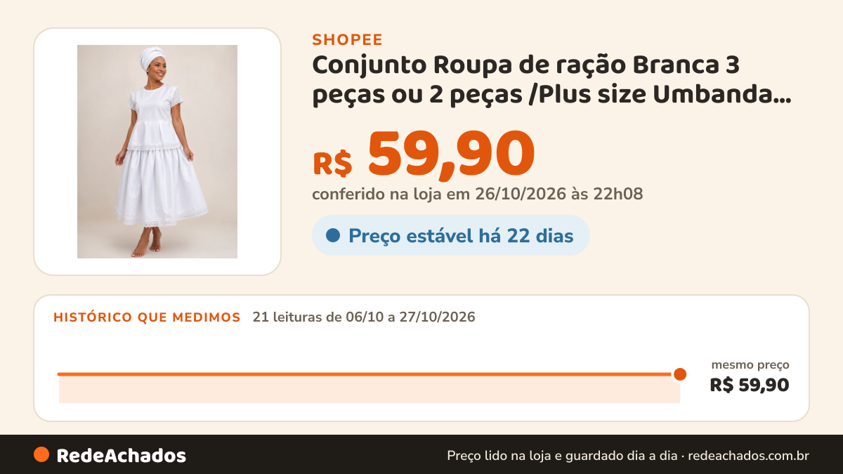 Histórico de preço de Conjunto Roupa de ração Branca 3 peças ou 2 peças /Plus size Umbanda Candomblé Branco afro… na Shopee: 21 leituras de 06/10/2026 a 27/10/2026, mesmo preço, R$ 59,90, em todas; R$ 59,90 conferido em 26/10/2026 às 22h08