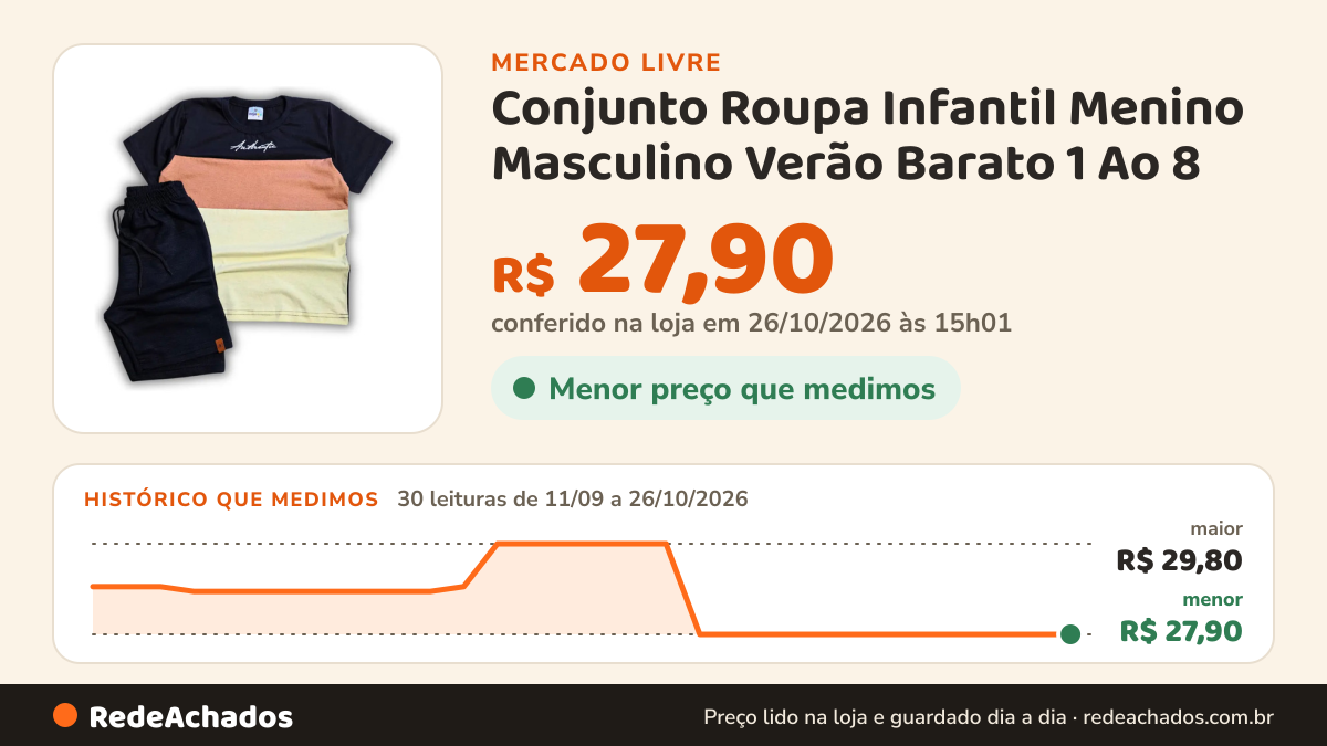 Histórico de preço de Conjunto Roupa Infantil Menino Masculino Verão Barato 1 Ao 8 no Mercado Livre: 30 leituras de 11/09/2026 a 26/10/2026, menor R$ 27,90, maior R$ 29,80; R$ 27,90 conferido em 26/10/2026 às 15h01