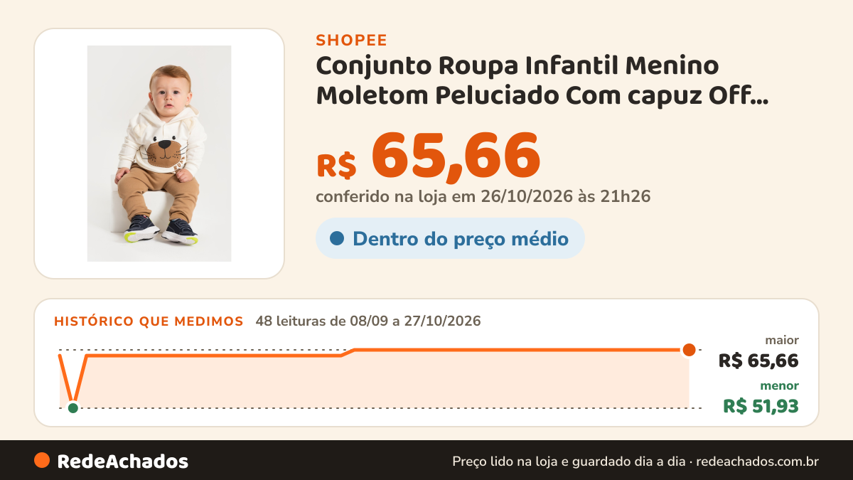 Histórico de preço de Conjunto Roupa Infantil Menino Moletom Peluciado Com capuz Off White na Shopee: 48 leituras de 08/09/2026 a 27/10/2026, menor R$ 51,93, maior R$ 65,66; R$ 65,66 conferido em 26/10/2026 às 21h26