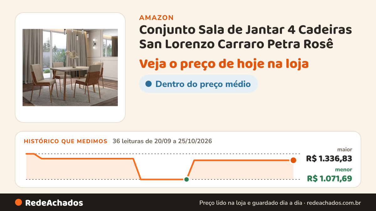 Histórico de preço de Conjunto Sala de Jantar 4 Cadeiras San Lorenzo Carraro Petra Rosê na Amazon: 36 leituras de 20/09/2026 a 25/10/2026, menor R$ 1.071,69, maior R$ 1.336,83